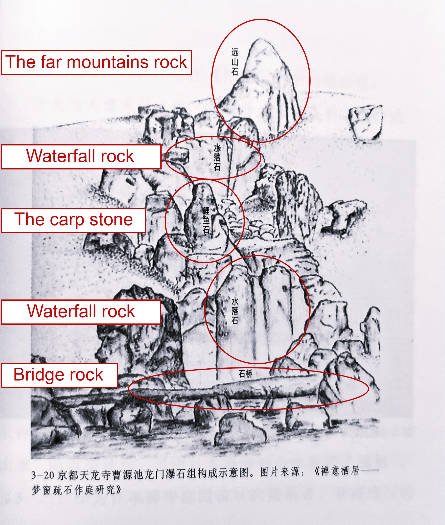 The carp stone can be seen in roughly in the middle of the rock formation. Source: Picture from the book 木骨禅心 by the author 王南